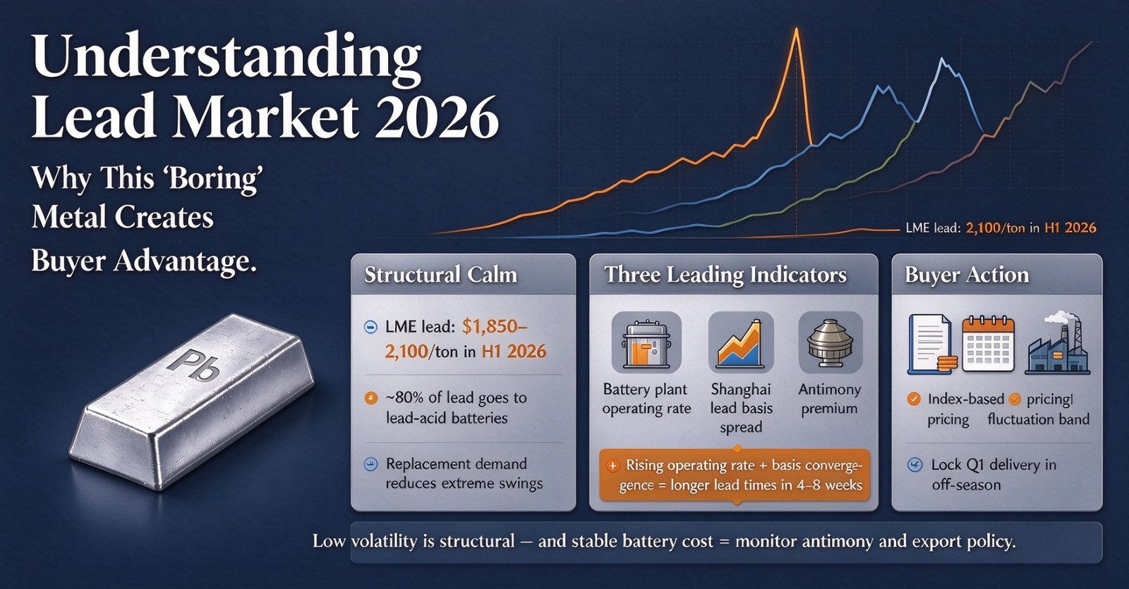 Reading the Lead Market in 2026: Why a Boring Metal Is a Buyer's Advantage